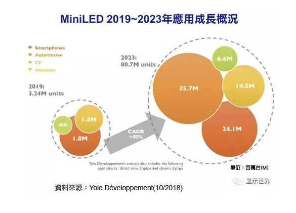 MiniLED 2019~2023年CAGR高达90%(图1)